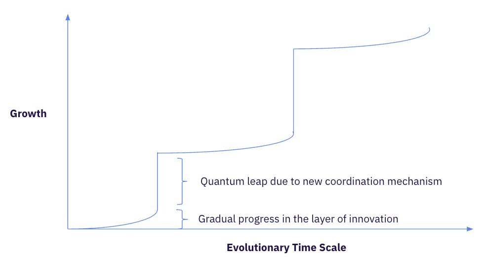Coordination accelerationism