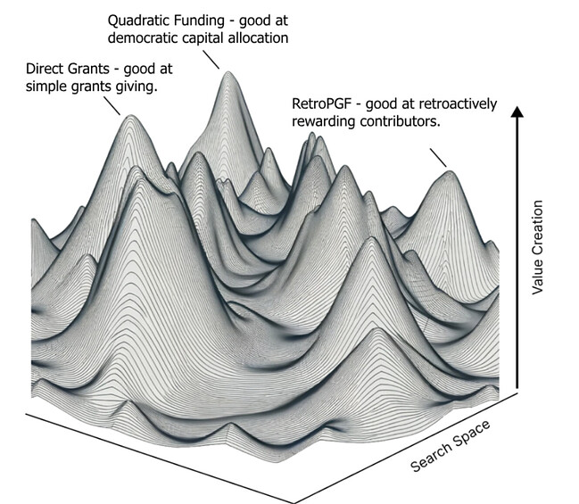 Pluralistic design space