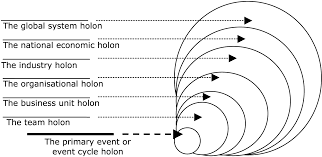 Holon concept diagram showing nested wholes and parts